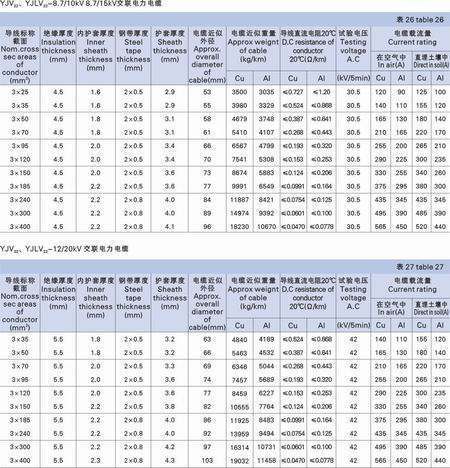 YJV22-10kV 3×400铜芯高压电缆的载流量是多少？