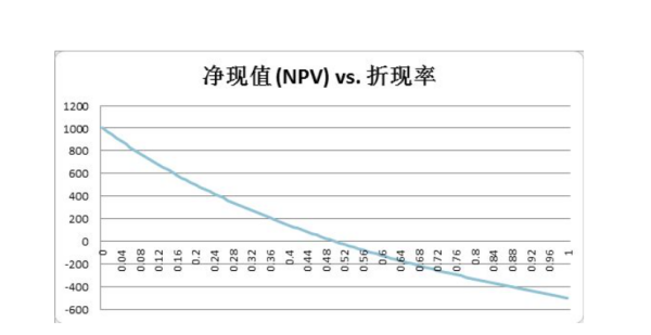 内部收益率IRR的具体计算公式是什么？