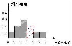 某市为了节约生活用水，计划在本市试行居民生活用水来自定额管理．为了较合理地确定居民日常用水量的标准，有