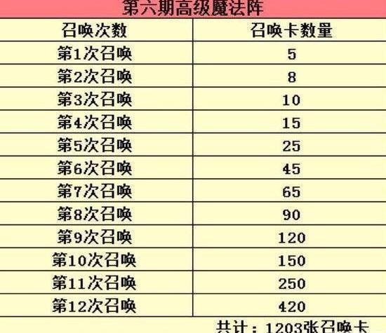 QQ飞车魔法阵12次需要多少召唤卡？多少钱