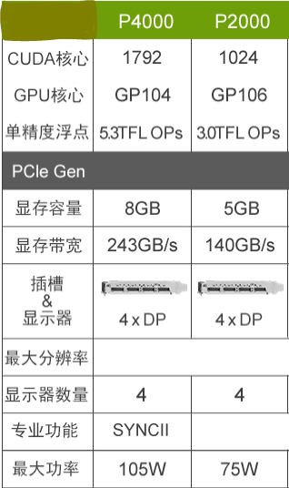 丽台p2000和p4000有什么区别？3d建模有必要上丽台p4000吗？