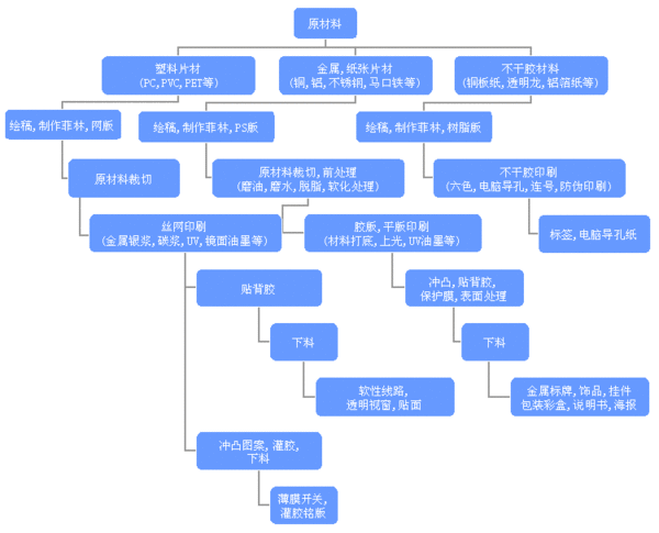 印刷生产工艺流程图