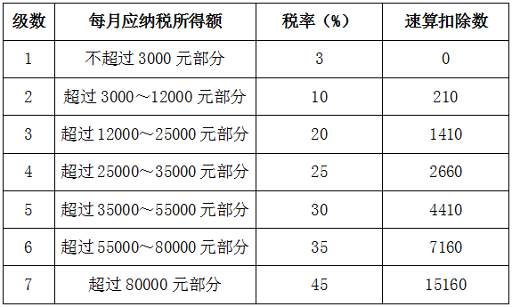 个体工商户个人所得税还有速算扣除数吗?