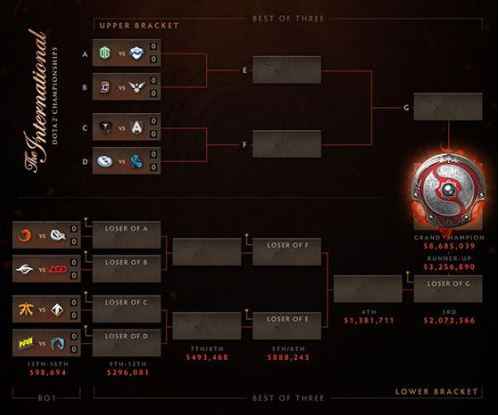 dota2 ti来自6赛程到底是怎样的