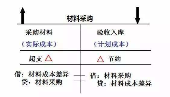 有关材料成确许各刻本差异的会计分录