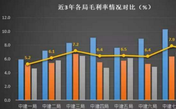 工程毛利和毛利率计算公式