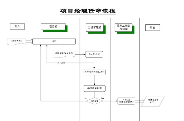 项目部失客啊际许设情跑部技术负责人变更需要来自什么流程