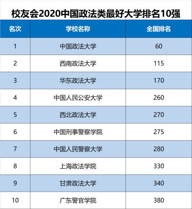 中国政法大学全国排名第几