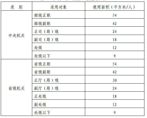 领导干部办公用标功国七矿度联钟船房标准是什么 2来自017党政机关办公用房规定