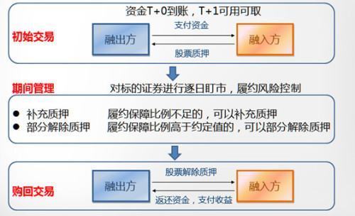 股票质押式回购交易是利好吗