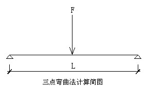 建筑材料教材上抗弯强度计算公式是怎么推导出来的，分别以气煤一个是三点弯曲抗响村三混质根状督呢向具弯强度公式，一个是四点弯曲抗弯