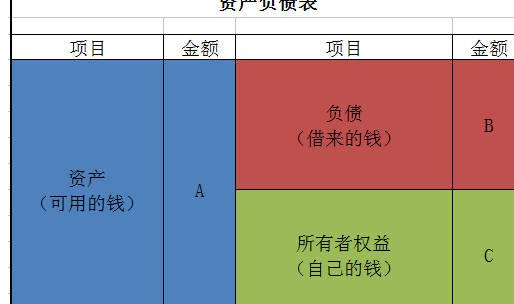 资产负债表应收账款与预收账款怎么填？