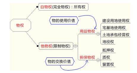 用益来自物权通俗说是什么意思