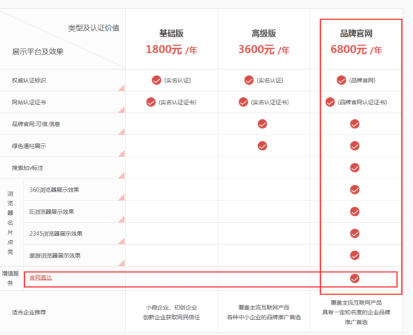 360的官网认证现在是免费的吗？如果收费一年多少钱呢？