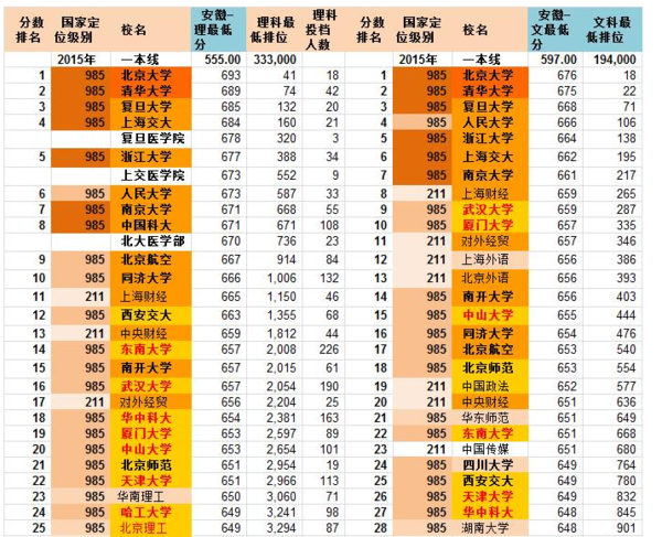 武汉大学录取分数线是多少