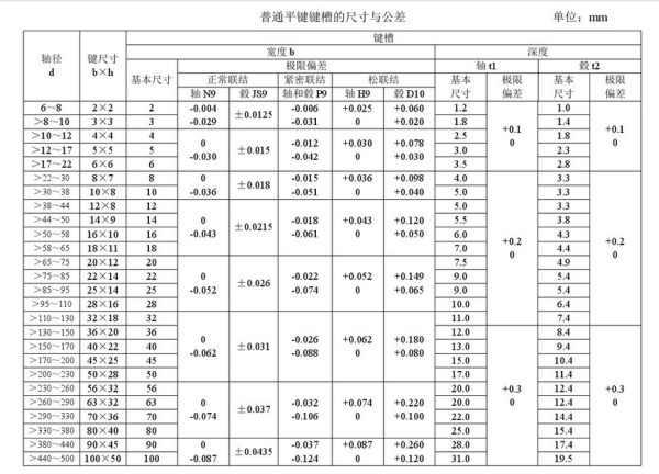 键槽尺寸公差