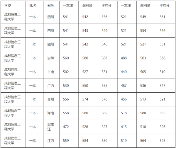 成都信息工程大学分数线