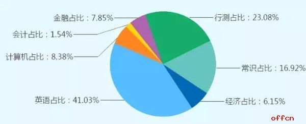 银行笔试一般都考什么？