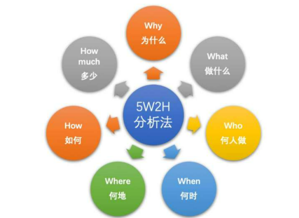 5w2h分析法经典案例有哪些？