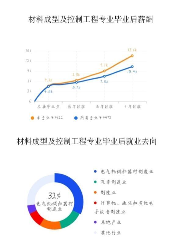 材料成型及控制工程就业方向