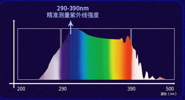 紫外线波长是多少？