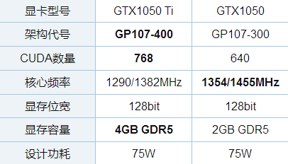 NVIDIA GTX1050和GTX1050 Ti有什么区别