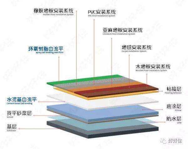 水泥自流平地面做法是什么？