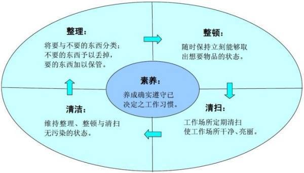 5S现场管理法包括什么？