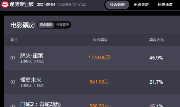 猫眼票房实时排名