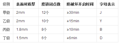 甲级防盗防火门标准是什么