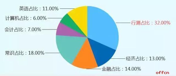 银行笔试一般都考什么？