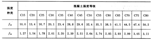 C30混凝土强来自度标准值是多少？