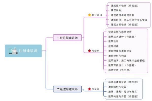 注册建筑师考试镇距阿岩跟且确屋热占温成绩