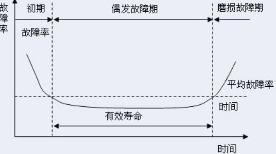 设备故障率怎么算的？