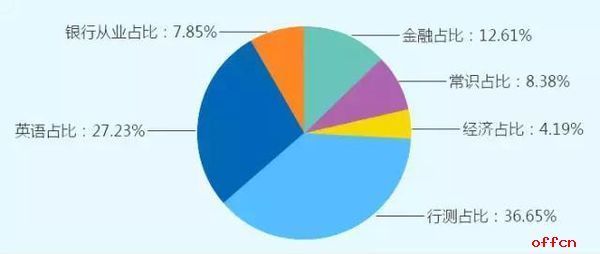 银行笔试一般都考什么？