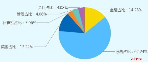 银行笔试一般都考什么？