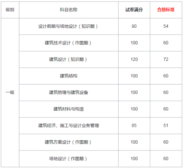 一级注册建筑师考试合格标准