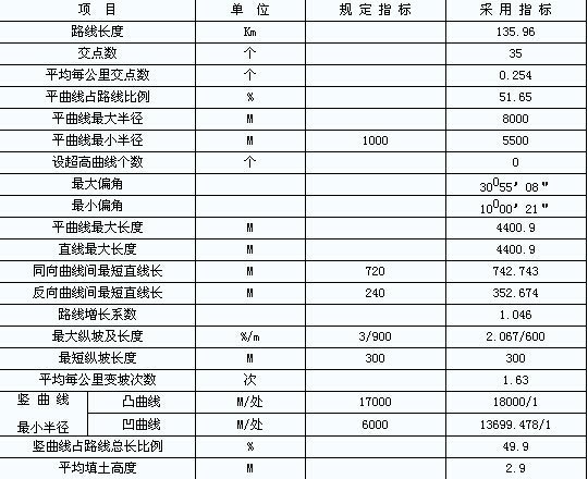 路线增长系数是什么意思?