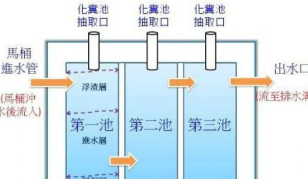 化粪池的标准是什么呢？