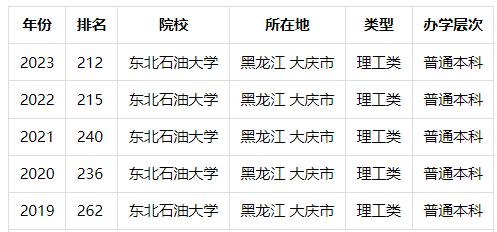 东北石油大学最新排名