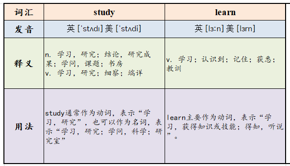 “study”和“learn”的区别是什么？