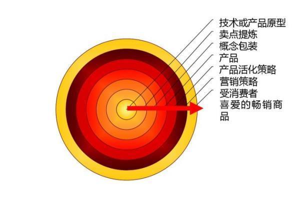 同心圆来自同心圆理论的介绍