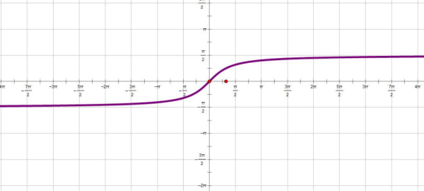 arctan0等于