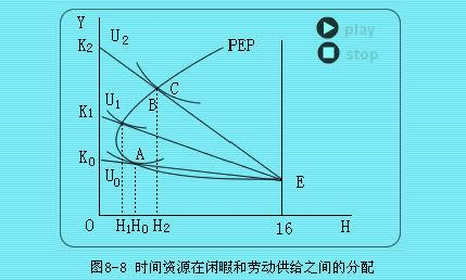 为什么劳动这种生产要素的供给曲线是向后弯曲的 ?