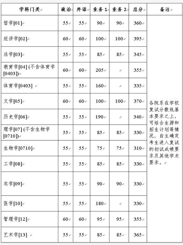 浙江大学研究生分数线