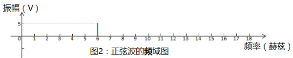 什么叫时域和频域？