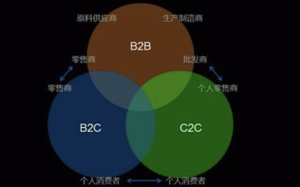 全球电子商务B2B,B2C,C2C主要的代表网站有哪些？