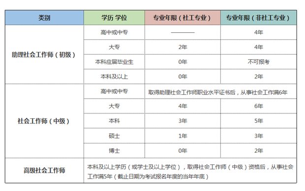 考社工证需要什么条件