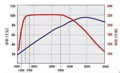 汽车的最大功率和最大扭矩是什么！