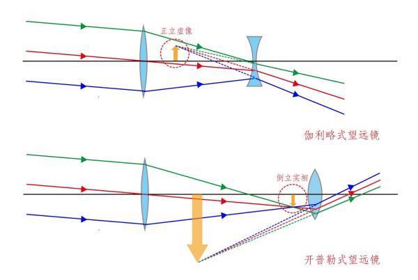 望远镜什么原理？
